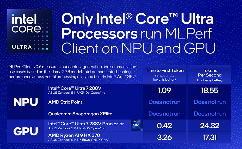 Intel Core Ultra Serie 2 Lidera en Benchmark NPU de MLPerf para IA en PCs